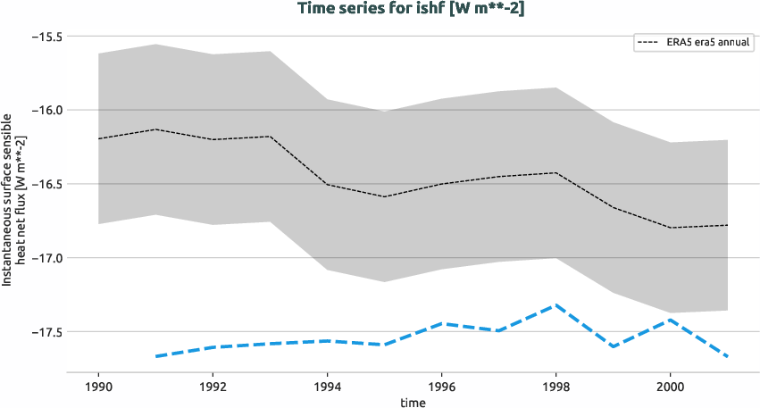 atmosphere.timeseries.ece4-tuning.EC-EARTH4.ca02.r1.obs.ERA5.era5.ishf