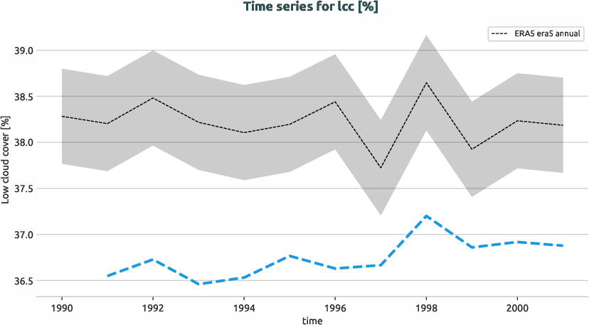 atmosphere.timeseries.ece4-tuning.EC-EARTH4.ca02.r1.obs.ERA5.era5.lcc