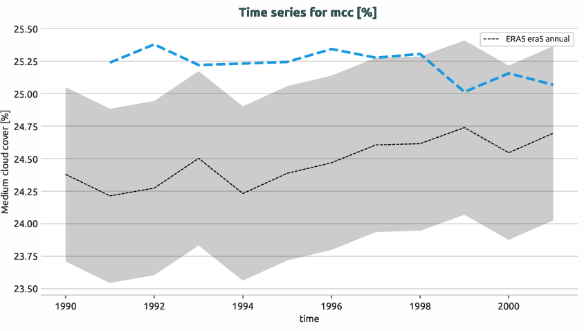 atmosphere.timeseries.ece4-tuning.EC-EARTH4.ca02.r1.obs.ERA5.era5.mcc