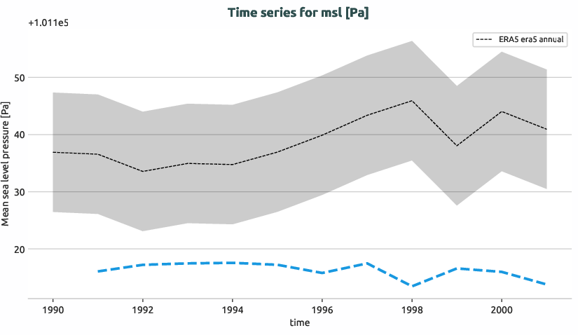 atmosphere.timeseries.ece4-tuning.EC-EARTH4.ca02.r1.obs.ERA5.era5.msl