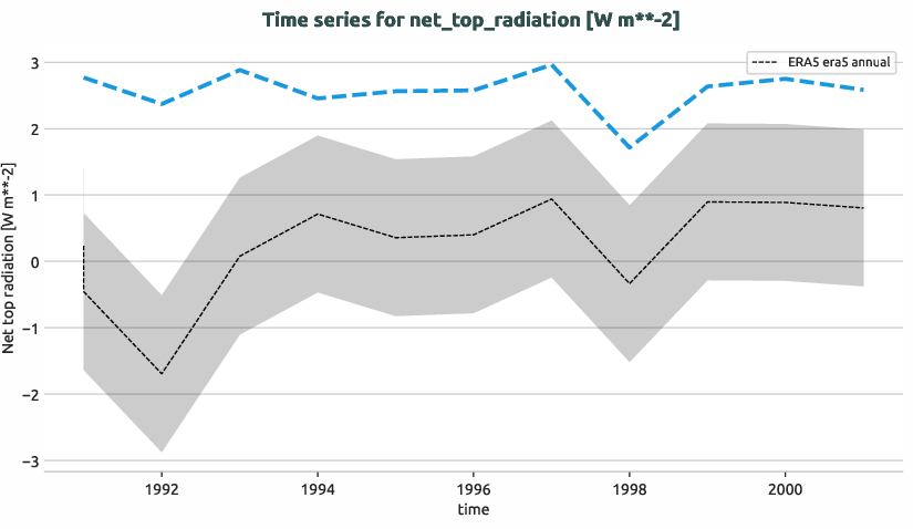atmosphere.timeseries.ece4-tuning.EC-EARTH4.ca02.r1.obs.ERA5.era5.net_top_radiation