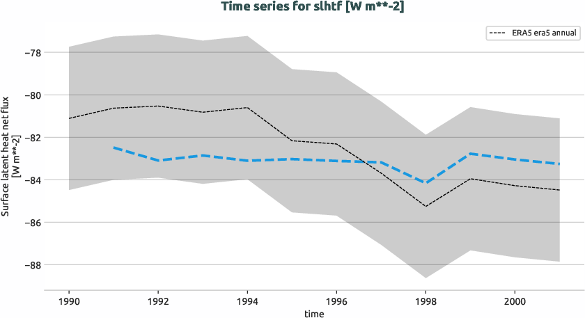 atmosphere.timeseries.ece4-tuning.EC-EARTH4.ca02.r1.obs.ERA5.era5.slhtf