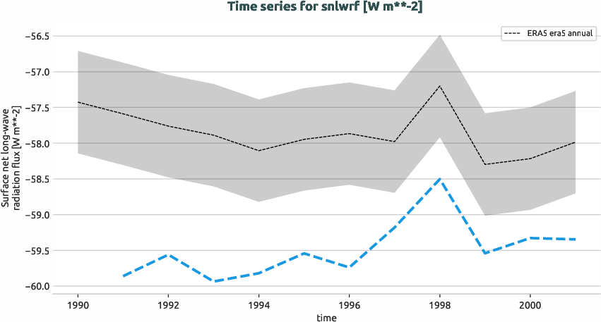 atmosphere.timeseries.ece4-tuning.EC-EARTH4.ca02.r1.obs.ERA5.era5.snlwrf