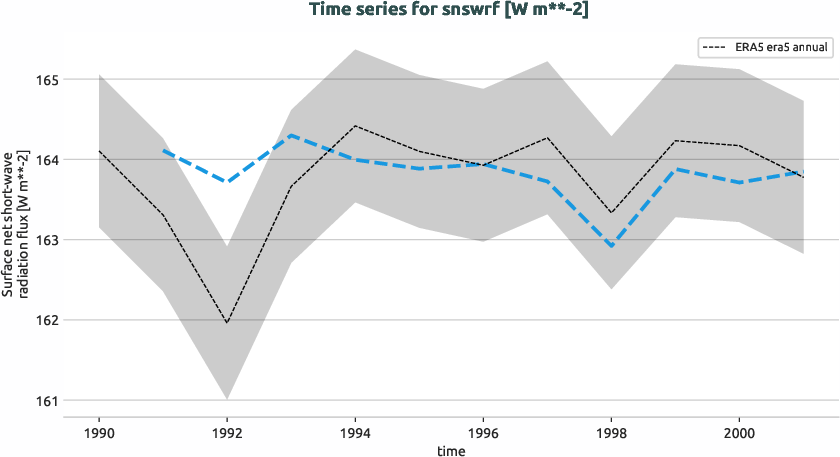 atmosphere.timeseries.ece4-tuning.EC-EARTH4.ca02.r1.obs.ERA5.era5.snswrf