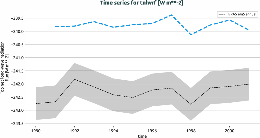 atmosphere.timeseries.ece4-tuning.EC-EARTH4.ca02.r1.obs.ERA5.era5.tnlwrf