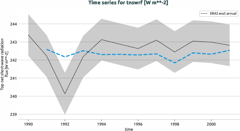 atmosphere.timeseries.ece4-tuning.EC-EARTH4.ca02.r1.obs.ERA5.era5.tnswrf