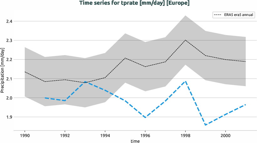 atmosphere.timeseries.ece4-tuning.EC-EARTH4.ca02.r1.obs.ERA5.era5.tprate.europe