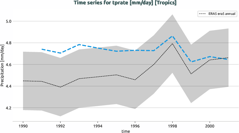 atmosphere.timeseries.ece4-tuning.EC-EARTH4.ca02.r1.obs.ERA5.era5.tprate.tropics