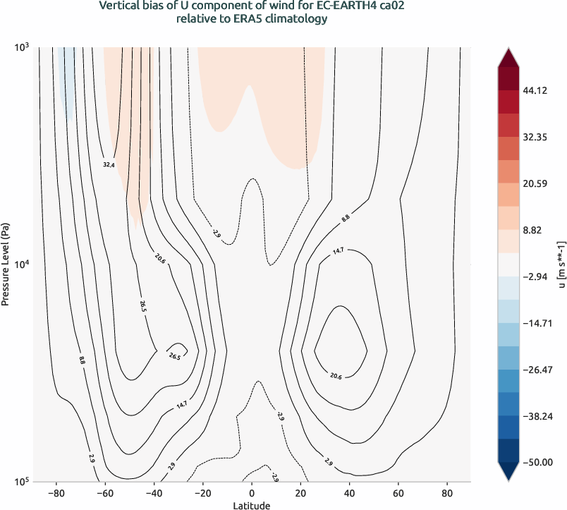 globalbiases.vertical_bias.ece4-tuning.EC-EARTH4.ca02.r1.ERA5.era5.u