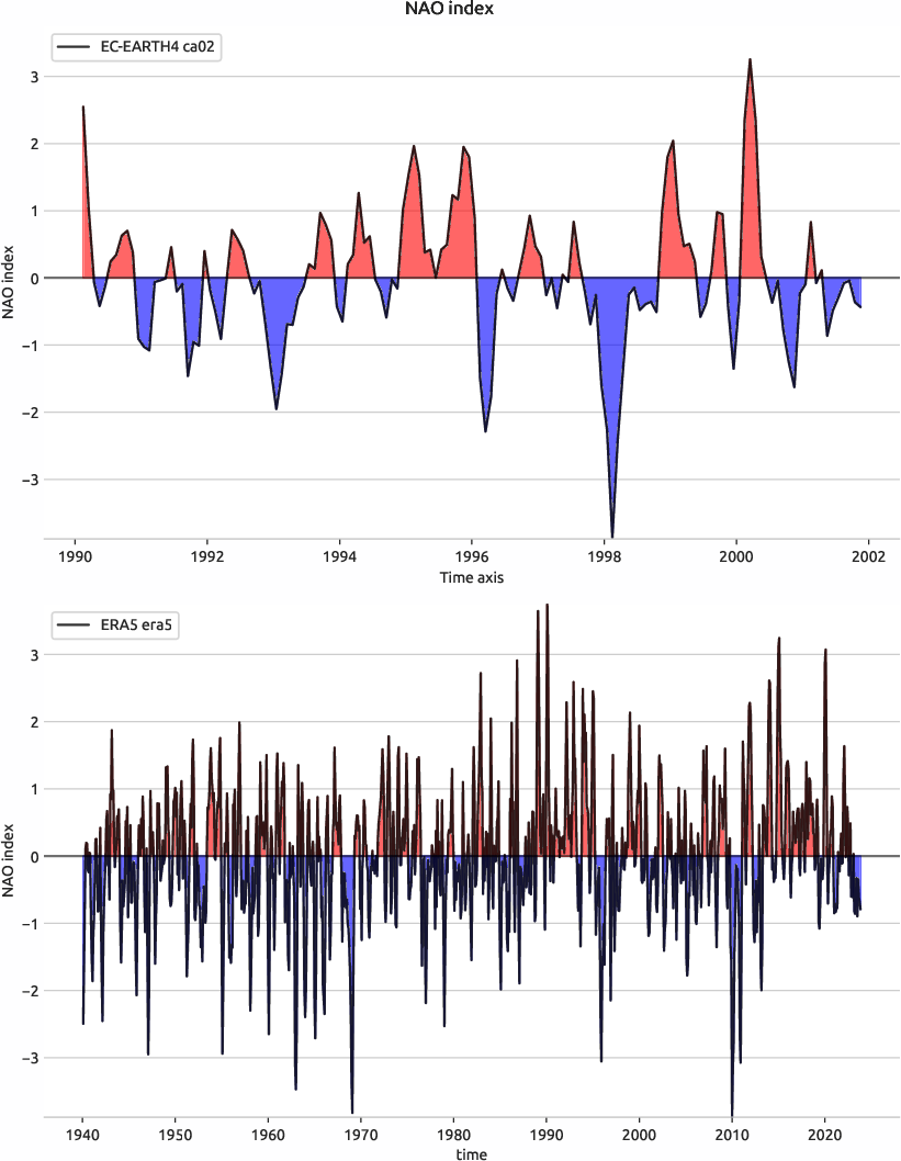nao.index.ece4-tuning.EC-EARTH4.ca02.r1.obs.ERA5.era5