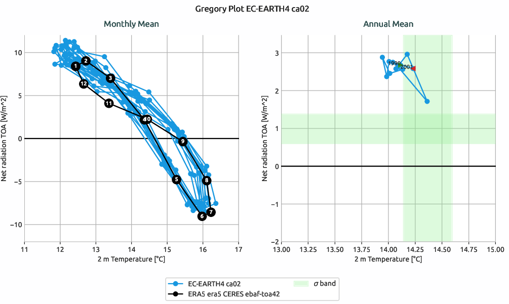 radiation.gregory.ece4-tuning.EC-EARTH4.ca02.r1.multiref