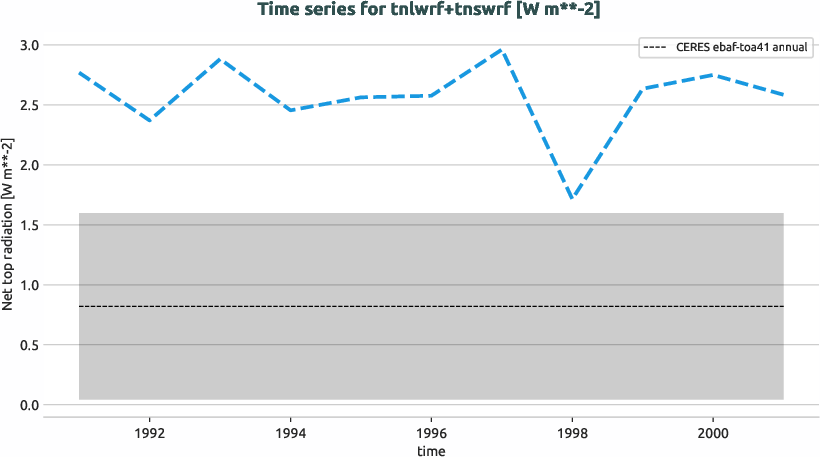 radiation.timeseries.ece4-tuning.EC-EARTH4.ca02.r1.obs.CERES.ebaf-toa41.tnlwrf+tnswrf