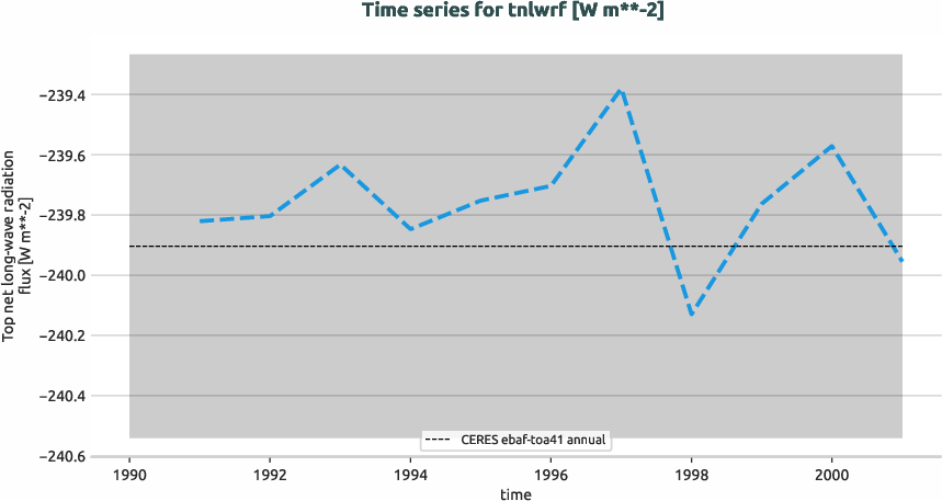 radiation.timeseries.ece4-tuning.EC-EARTH4.ca02.r1.obs.CERES.ebaf-toa41.tnlwrf