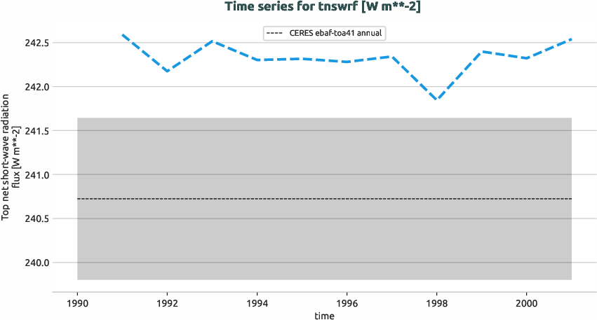 radiation.timeseries.ece4-tuning.EC-EARTH4.ca02.r1.obs.CERES.ebaf-toa41.tnswrf