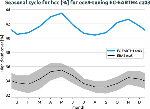 atmosphere.seasonalcycles.ece4-tuning.EC-EARTH4.ca03.r1.obs.ERA5.era5.hcc