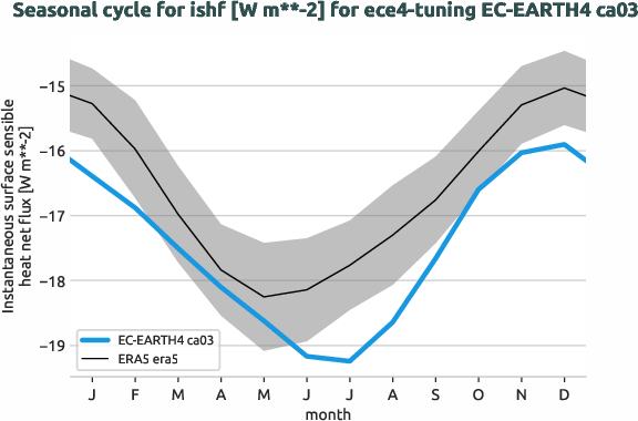 atmosphere.seasonalcycles.ece4-tuning.EC-EARTH4.ca03.r1.obs.ERA5.era5.ishf