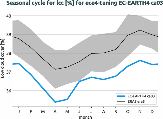 atmosphere.seasonalcycles.ece4-tuning.EC-EARTH4.ca03.r1.obs.ERA5.era5.lcc