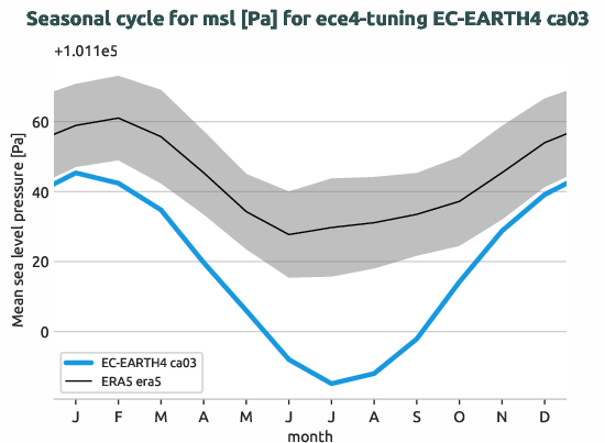 atmosphere.seasonalcycles.ece4-tuning.EC-EARTH4.ca03.r1.obs.ERA5.era5.msl