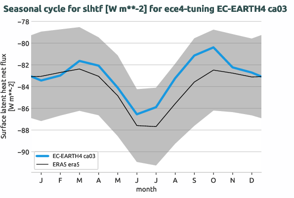 atmosphere.seasonalcycles.ece4-tuning.EC-EARTH4.ca03.r1.obs.ERA5.era5.slhtf