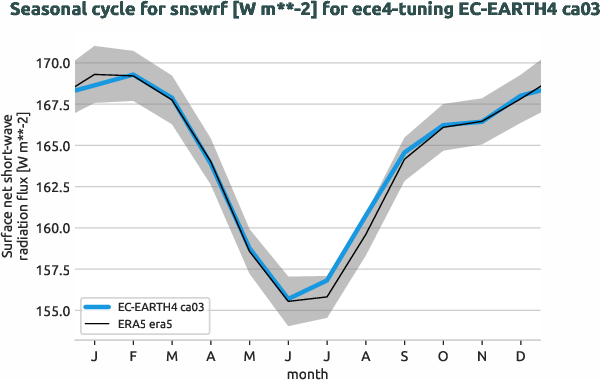 atmosphere.seasonalcycles.ece4-tuning.EC-EARTH4.ca03.r1.obs.ERA5.era5.snswrf