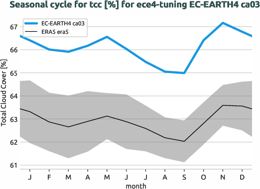 atmosphere.seasonalcycles.ece4-tuning.EC-EARTH4.ca03.r1.obs.ERA5.era5.tcc
