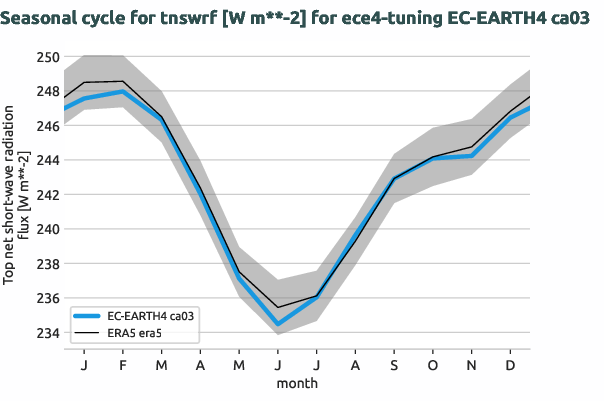 atmosphere.seasonalcycles.ece4-tuning.EC-EARTH4.ca03.r1.obs.ERA5.era5.tnswrf