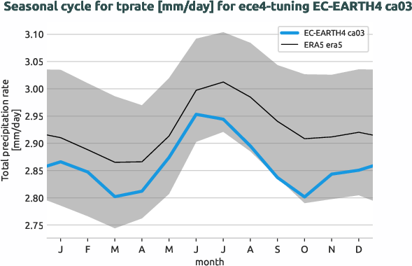 atmosphere.seasonalcycles.ece4-tuning.EC-EARTH4.ca03.r1.obs.ERA5.era5.tprate