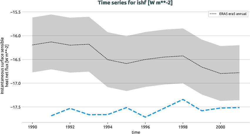 atmosphere.timeseries.ece4-tuning.EC-EARTH4.ca03.r1.obs.ERA5.era5.ishf