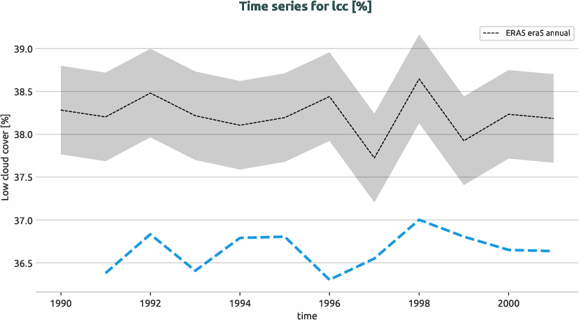 atmosphere.timeseries.ece4-tuning.EC-EARTH4.ca03.r1.obs.ERA5.era5.lcc