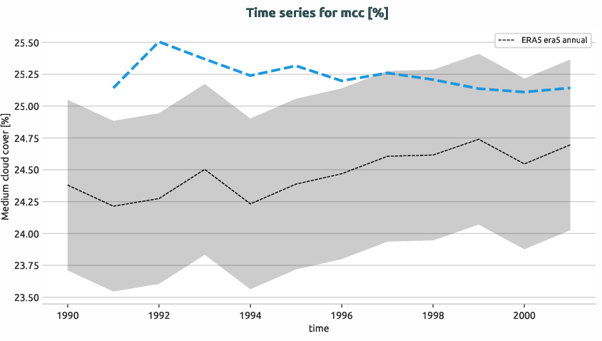 atmosphere.timeseries.ece4-tuning.EC-EARTH4.ca03.r1.obs.ERA5.era5.mcc
