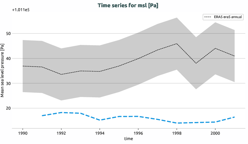 atmosphere.timeseries.ece4-tuning.EC-EARTH4.ca03.r1.obs.ERA5.era5.msl