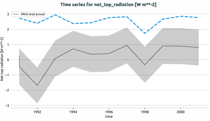 atmosphere.timeseries.ece4-tuning.EC-EARTH4.ca03.r1.obs.ERA5.era5.net_top_radiation