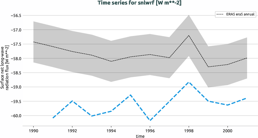atmosphere.timeseries.ece4-tuning.EC-EARTH4.ca03.r1.obs.ERA5.era5.snlwrf