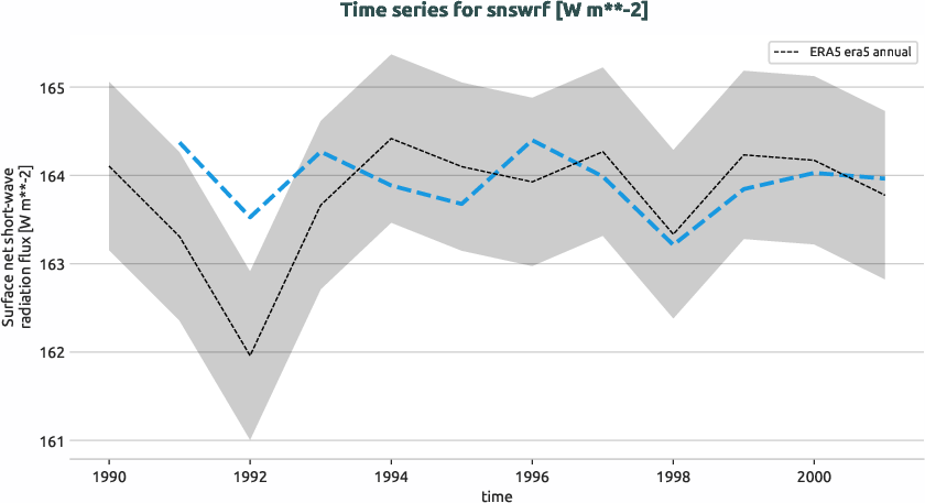 atmosphere.timeseries.ece4-tuning.EC-EARTH4.ca03.r1.obs.ERA5.era5.snswrf