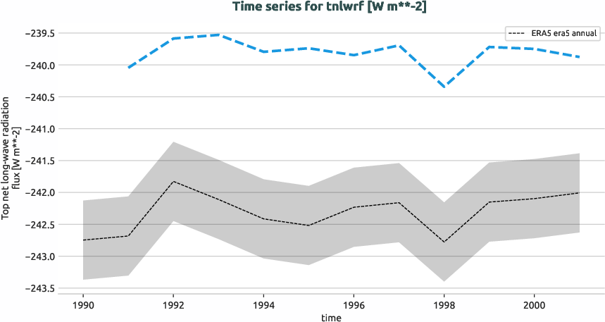 atmosphere.timeseries.ece4-tuning.EC-EARTH4.ca03.r1.obs.ERA5.era5.tnlwrf