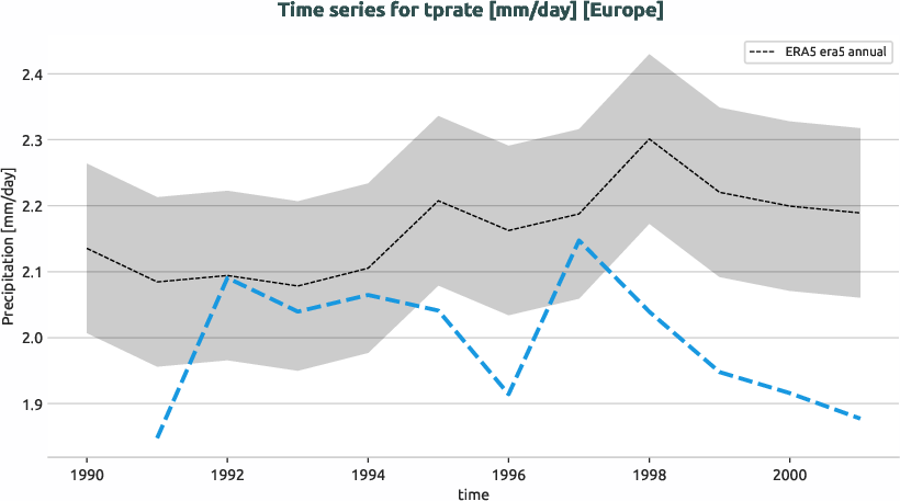 atmosphere.timeseries.ece4-tuning.EC-EARTH4.ca03.r1.obs.ERA5.era5.tprate.europe
