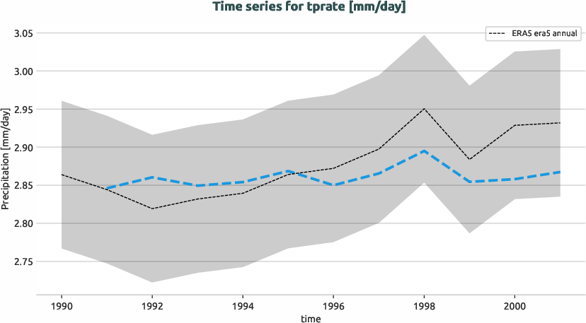 atmosphere.timeseries.ece4-tuning.EC-EARTH4.ca03.r1.obs.ERA5.era5.tprate