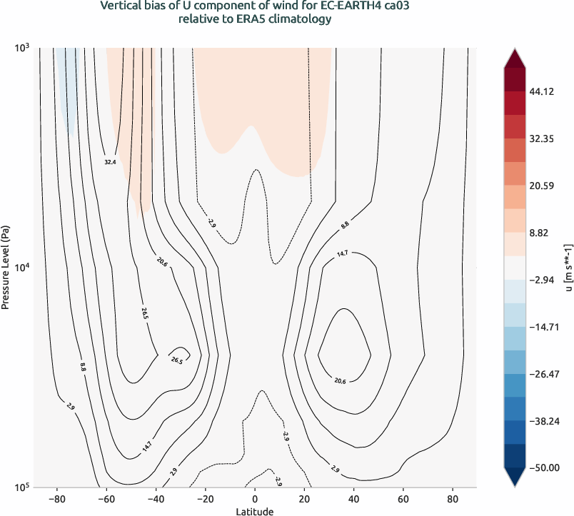 globalbiases.vertical_bias.ece4-tuning.EC-EARTH4.ca03.r1.ERA5.era5.u