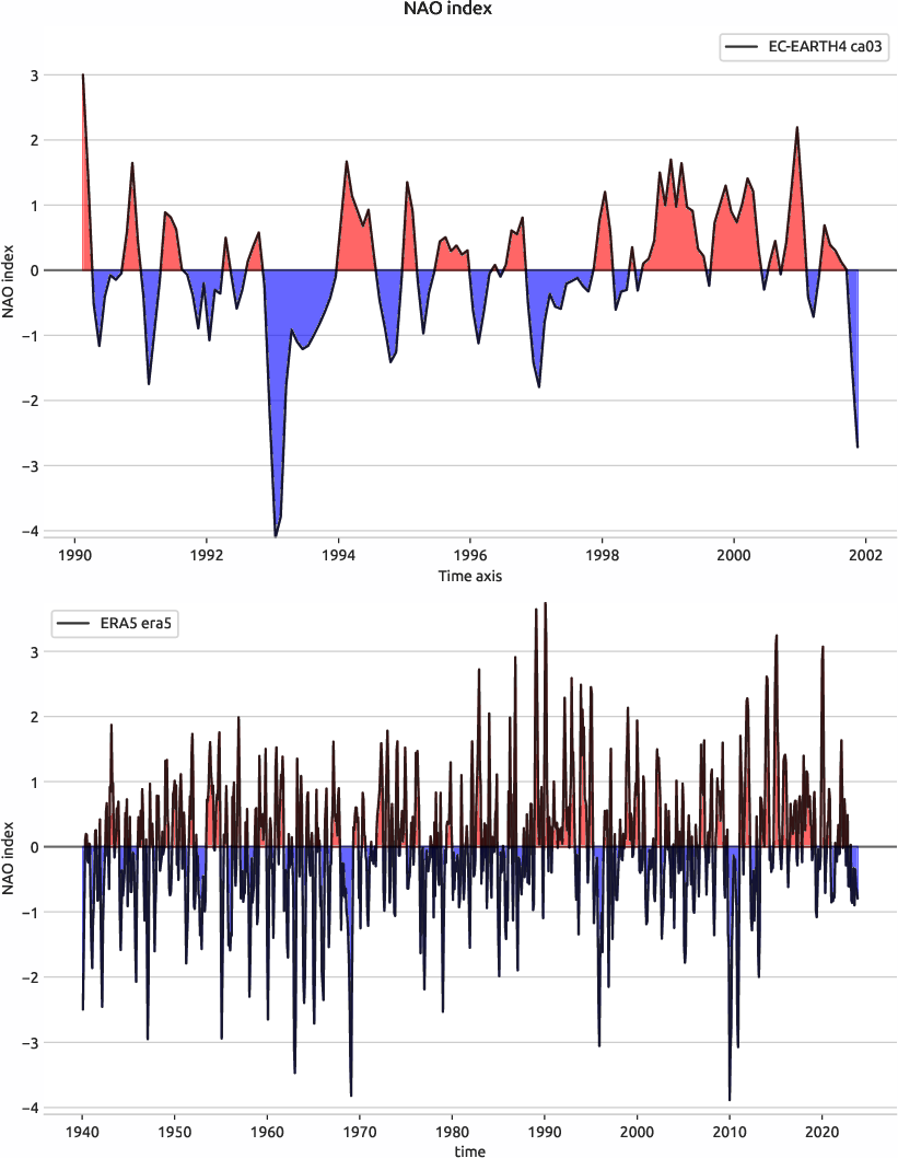 nao.index.ece4-tuning.EC-EARTH4.ca03.r1.obs.ERA5.era5