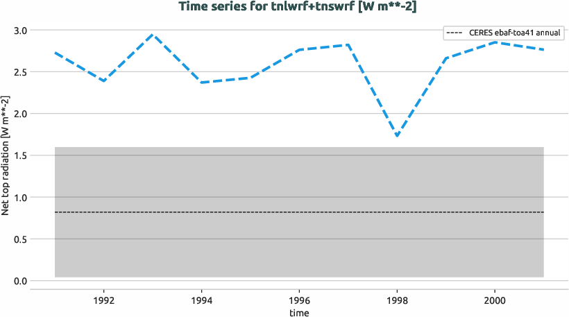 radiation.timeseries.ece4-tuning.EC-EARTH4.ca03.r1.obs.CERES.ebaf-toa41.tnlwrf+tnswrf