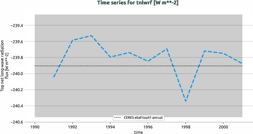 radiation.timeseries.ece4-tuning.EC-EARTH4.ca03.r1.obs.CERES.ebaf-toa41.tnlwrf