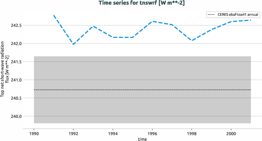 radiation.timeseries.ece4-tuning.EC-EARTH4.ca03.r1.obs.CERES.ebaf-toa41.tnswrf