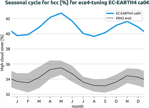 atmosphere.seasonalcycles.ece4-tuning.EC-EARTH4.ca04.r1.obs.ERA5.era5.hcc