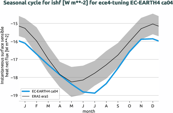atmosphere.seasonalcycles.ece4-tuning.EC-EARTH4.ca04.r1.obs.ERA5.era5.ishf