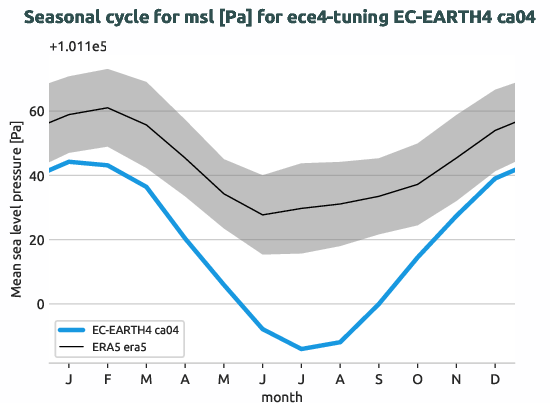 atmosphere.seasonalcycles.ece4-tuning.EC-EARTH4.ca04.r1.obs.ERA5.era5.msl