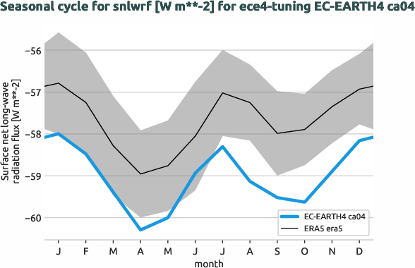 atmosphere.seasonalcycles.ece4-tuning.EC-EARTH4.ca04.r1.obs.ERA5.era5.snlwrf
