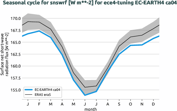 atmosphere.seasonalcycles.ece4-tuning.EC-EARTH4.ca04.r1.obs.ERA5.era5.snswrf