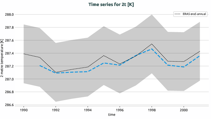 atmosphere.timeseries.ece4-tuning.EC-EARTH4.ca04.r1.obs.ERA5.era5.2t