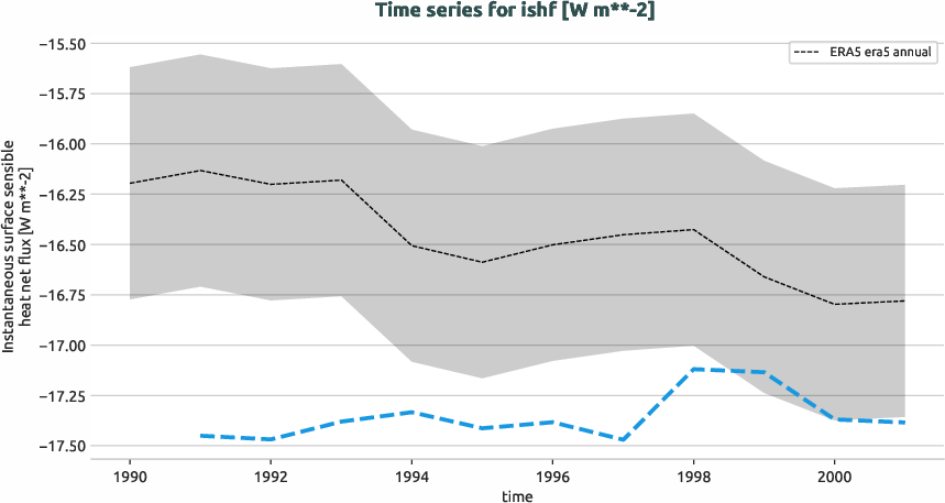 atmosphere.timeseries.ece4-tuning.EC-EARTH4.ca04.r1.obs.ERA5.era5.ishf