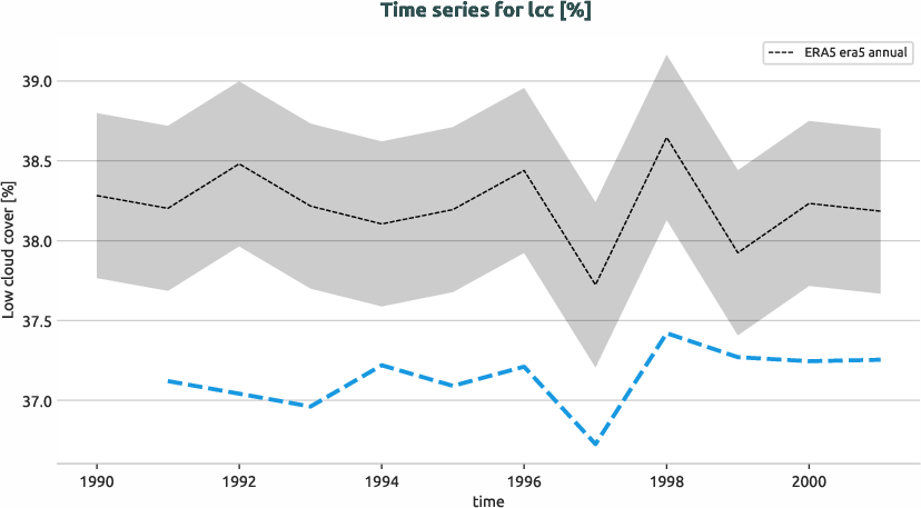 atmosphere.timeseries.ece4-tuning.EC-EARTH4.ca04.r1.obs.ERA5.era5.lcc